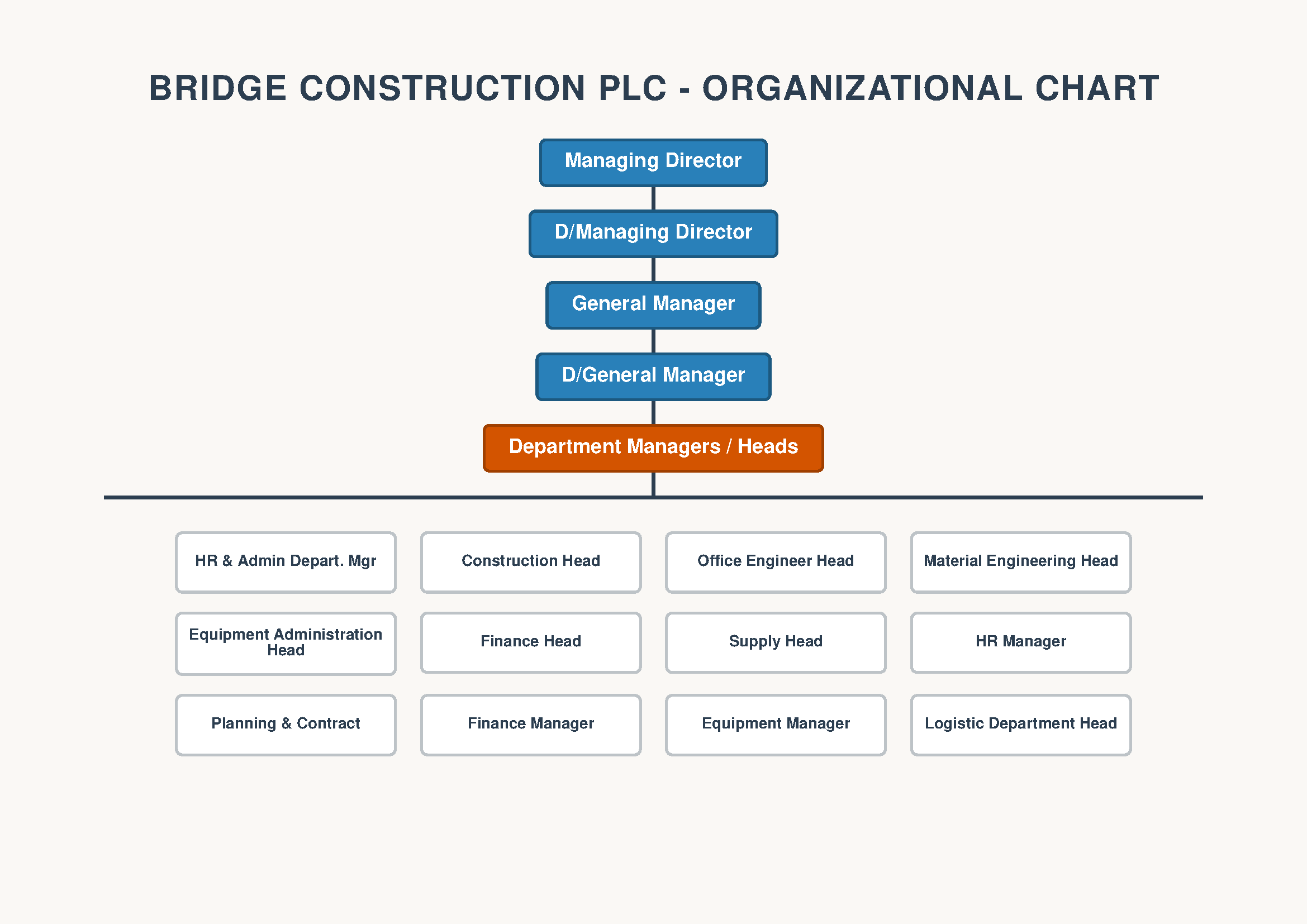 Organizational Chart